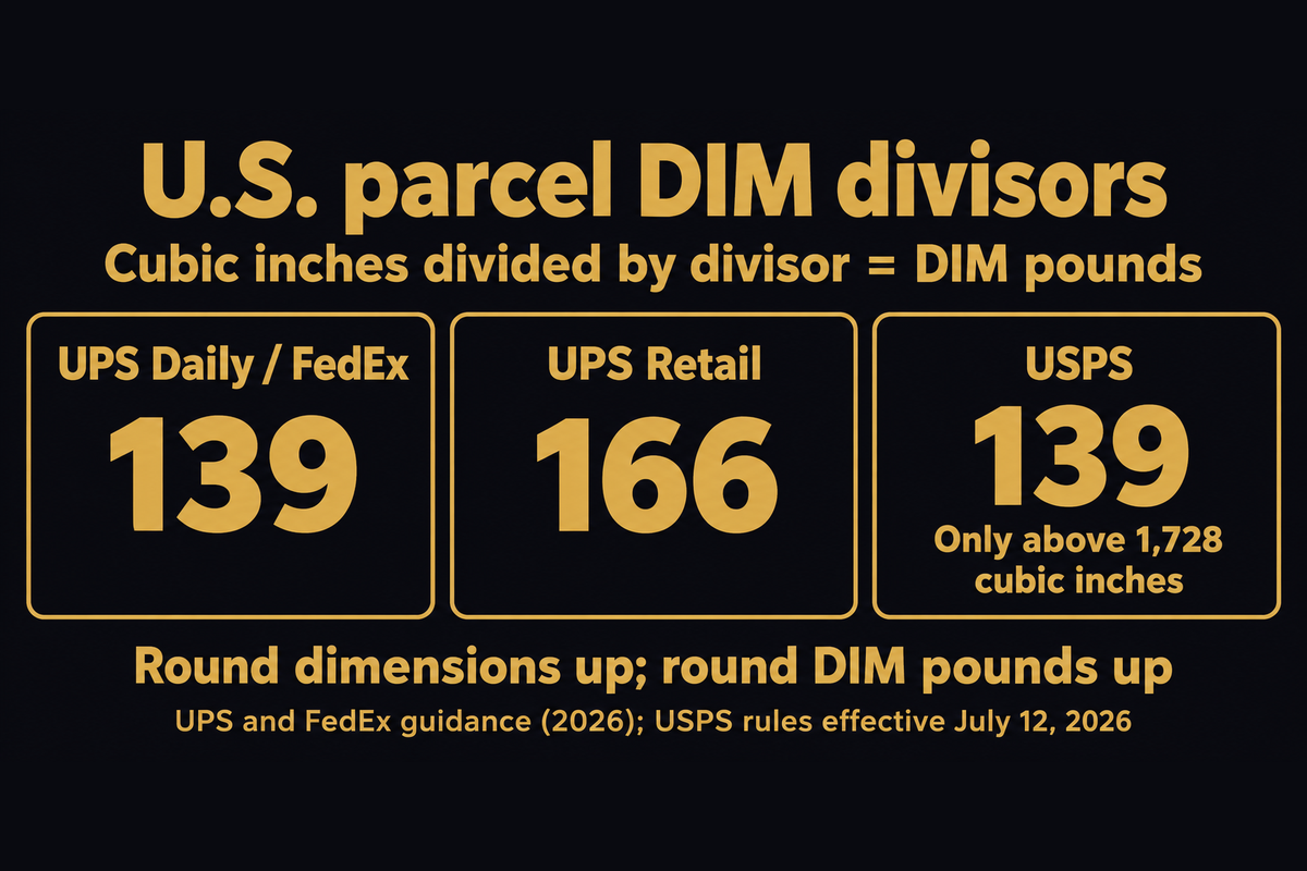U.S. DIM divisors: UPS Daily and FedEx 139; UPS Retail 166; USPS 139 only above 1,728 cubic inches. Round dimensions and DIM pounds up.